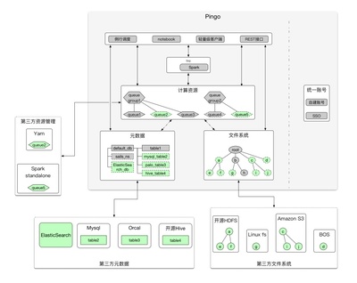 探秘數據工廠Pingo的多存儲后端數據聯合查詢技術