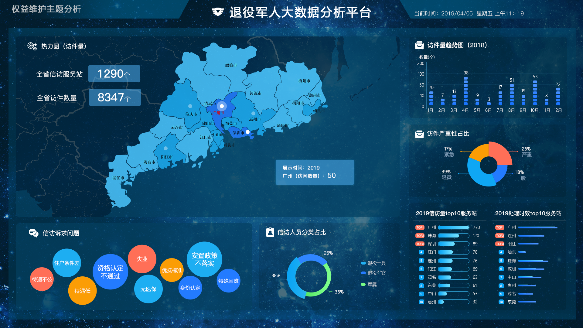 數(shù)據(jù)可視化大屏-退役軍人大數(shù)據(jù)分析平臺(tái)